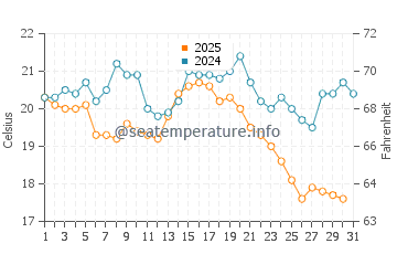 Chlapowo water temp chart in August