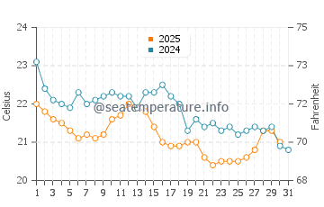 Temperatura vode u Čolpon-Ata u kolovozu
