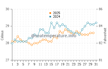 Temperatura da água em Choroni em agosto