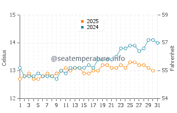 Temperature dell'acqua a Christies Beach ad agosto