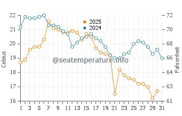Christmas water temp chart in August