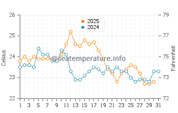 Temperature dell'acqua a Ciboure ad agosto
