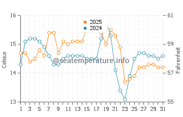Temperatura del agua en Cifuncho en agosto
