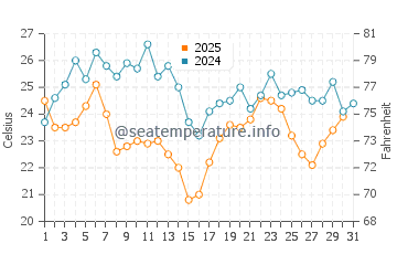 Cinarcik water temp chart in August