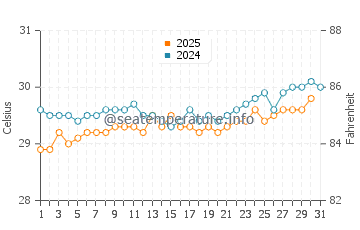 Temperature dell'acqua a Cinnamon Bay ad agosto