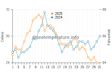 Cirali water temp chart in August