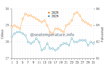 Cirebon water temp chart in August