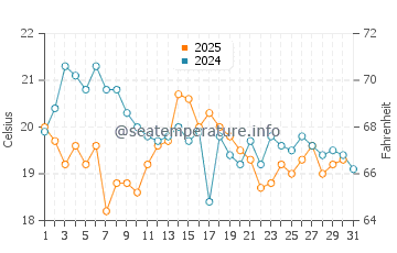 Cisco Beach water temp chart in August
