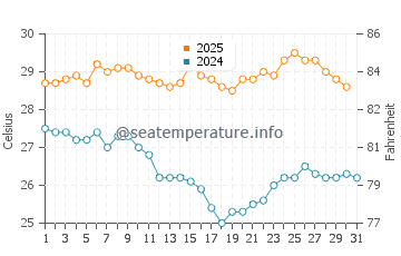 Wassertemperatur Citaritih im August
