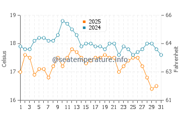City Beach water temp chart in August
