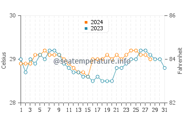 City Of Isabela water temp chart in August