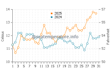 Temperatura del agua en Ciudad de la Costa en agosto