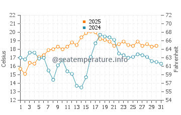 Clam Harbour water temp chart in August