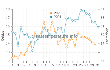 Temperatura da água em Clarenville em agosto