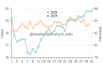 Clarion Island water temp chart in August