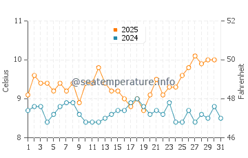 Claromeco water temp chart in August
