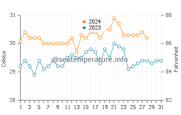 Claveria water temp chart in August