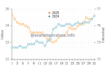Clifton Beach water temp chart in August