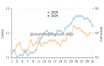 Temperature dell'acqua a Clifton Springs ad agosto