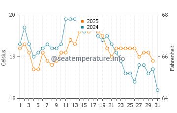 Wassertemperatur Climping im August