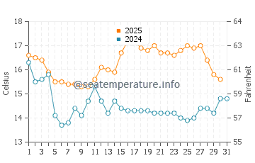 Temperature dell'acqua a Clogherhead ad agosto