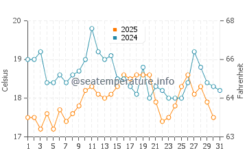 Temperature dell'acqua a Clohars-Carnoët ad agosto