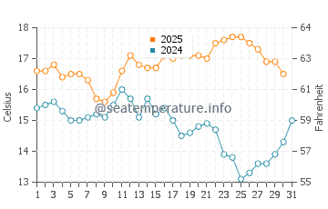 Clonakilty water temp chart in August