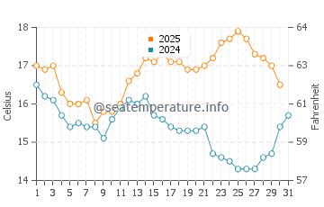 Wassertemperatur Clonea im August
