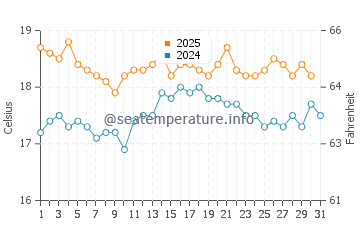 Clovelly water temp chart in August