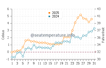 Clyde River water temp chart in August
