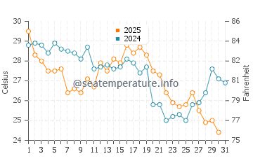 Cobb Island water temp chart in August