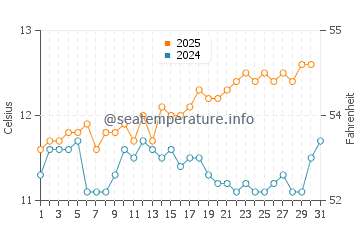 Temperature dell'acqua a Cobquecura ad agosto