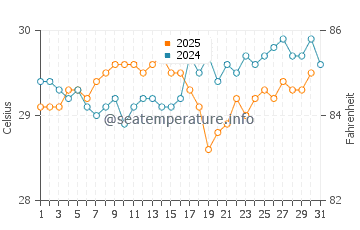 Cockburn Town water temp chart in August