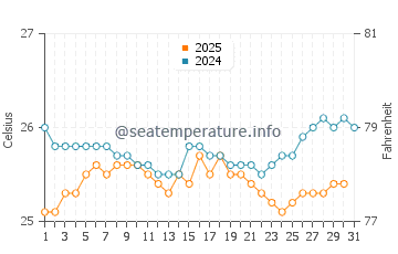 Cocobeach water temp chart in August