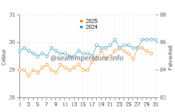 Temperatura da água em Coconut Bay em agosto