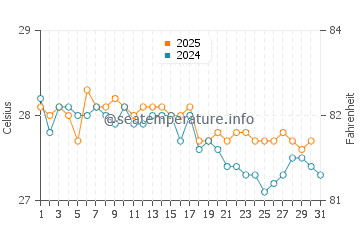 Cocos Island water temp chart in August