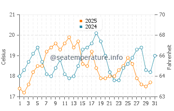Coffins Beach water temp chart in August