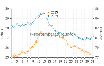 Cogoleto water temp chart in August