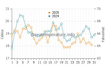 Wassertemperatur Cohasset im August