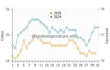 Cojimies water temp chart in August
