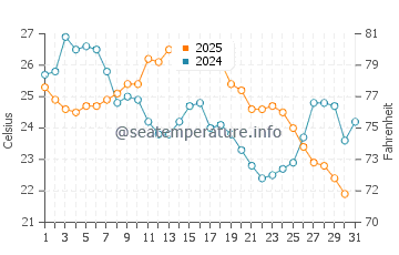 Temperature dell'acqua a Colchester ad agosto