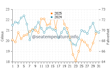Cold Storage Beach (Dennis) water temp chart in August