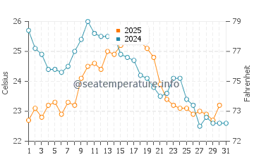 Colera water temp chart in August