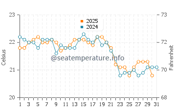 Colindres water temp chart in August