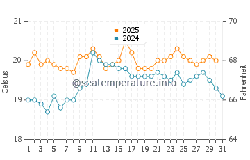 Temperature dell'acqua a Colleville-sur-Mer ad agosto