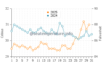 Temperatura da água em Cartagena em agosto