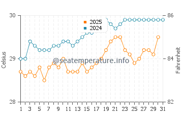 Temperatura da água em San Andrés em agosto