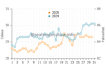 Temperature dell'acqua a Colón ad agosto