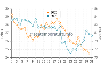 Colonial Beach water temp chart in August