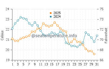 Colpoy's Bay water temp chart in August